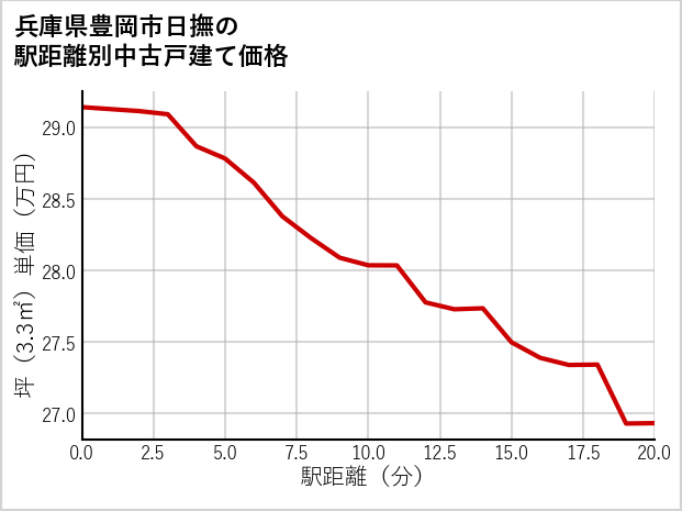 兵庫県豊岡市日撫の徒歩距離別の中古戸建て坪単価