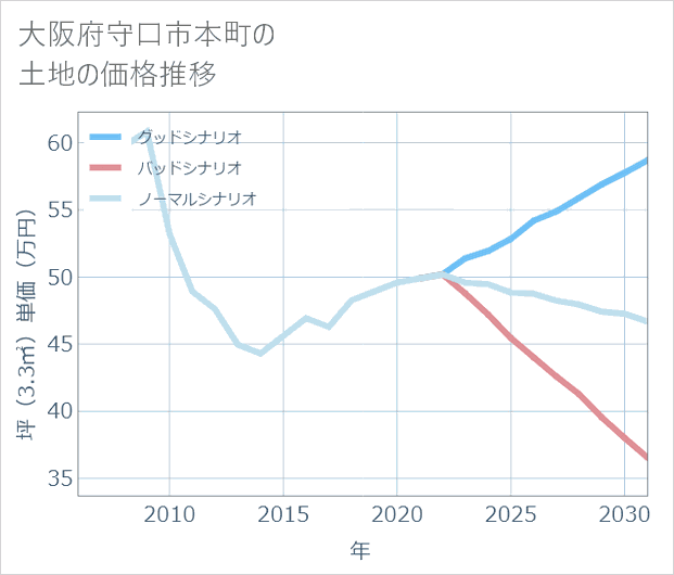大阪府守口市本町の土地価格推移