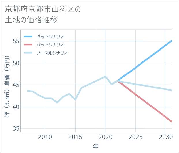 京都府京都市山科区の土地価格推移