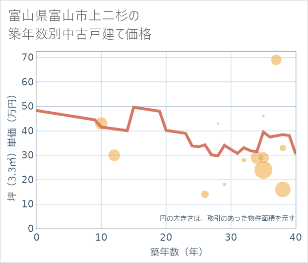 富山県富山市上二杉の築年数別の中古戸建て坪単価