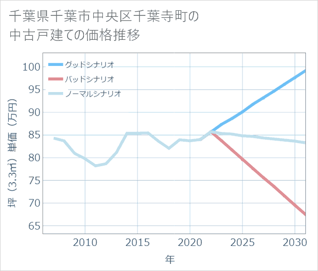 千葉県千葉市中央区千葉寺町の中古戸建て価格推移