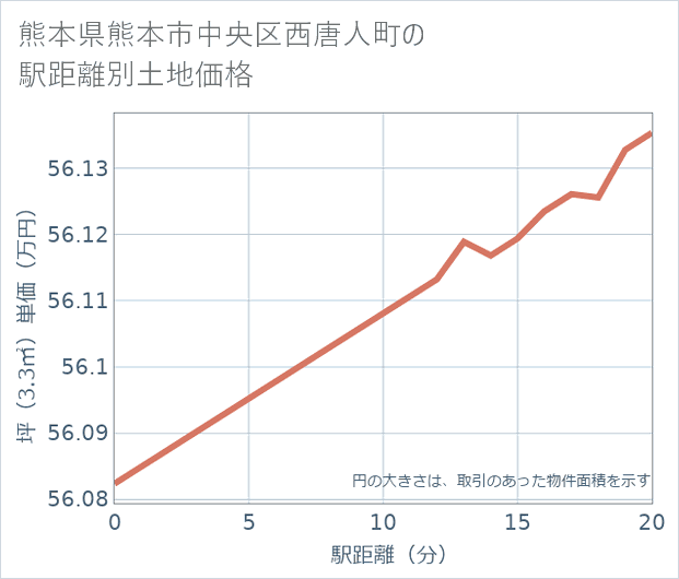 熊本県熊本市中央区西唐人町の徒歩距離別の土地坪単価