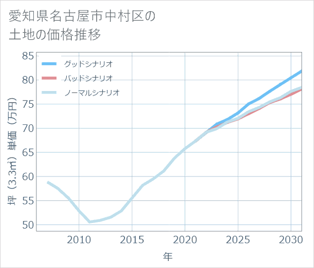 愛知県名古屋市中村区の土地価格推移