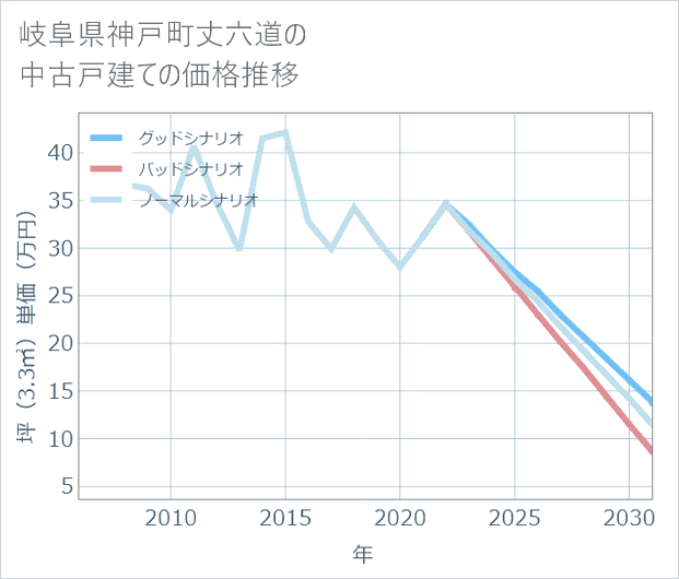 岐阜県神戸町丈六道の中古戸建て価格推移