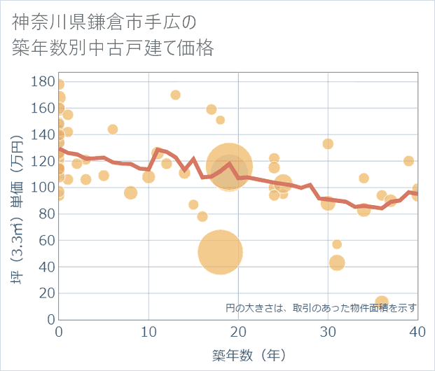 神奈川県鎌倉市手広の築年数別の中古戸建て坪単価