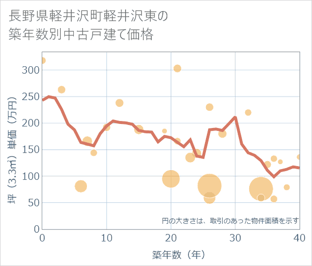 長野県軽井沢町軽井沢東の築年数別の中古戸建て坪単価