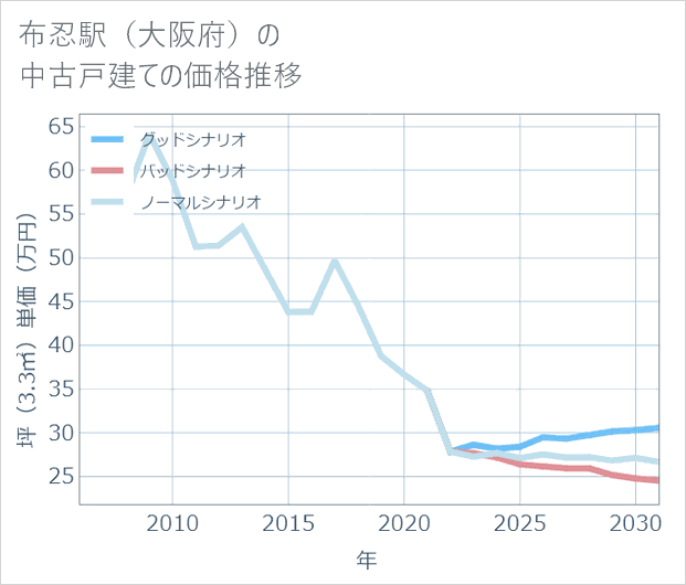 布忍駅(大阪府)の中古戸建て価格推移
