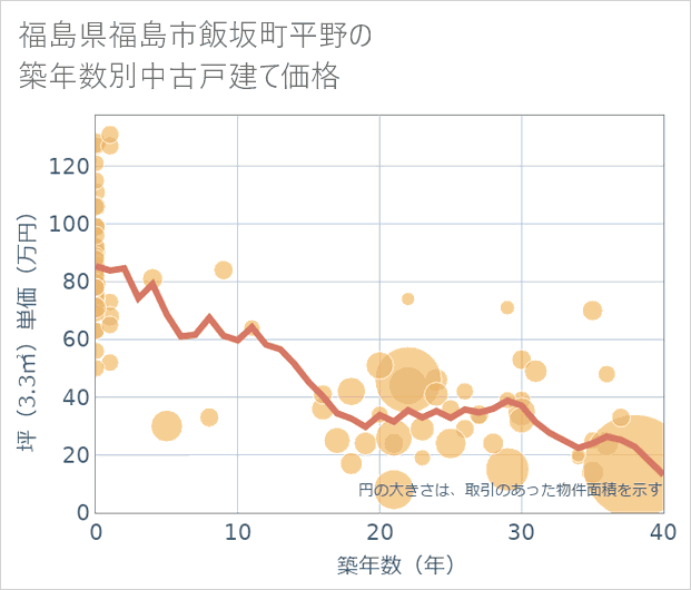 福島県福島市飯坂町平野の築年数別の中古戸建て坪単価