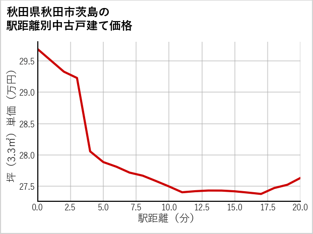 秋田県秋田市茨島の徒歩距離別の中古戸建て坪単価