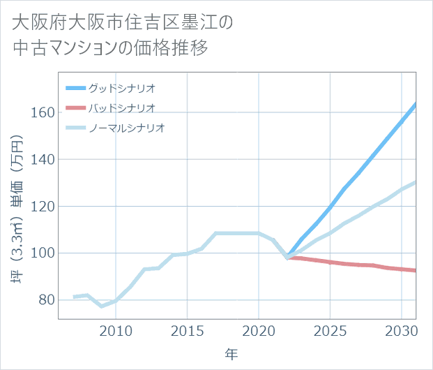 大阪府大阪市住吉区墨江の中古マンション価格推移