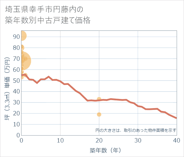 埼玉県幸手市円藤内の築年数別の中古戸建て坪単価