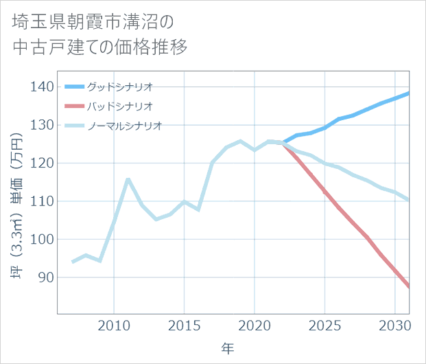 埼玉県朝霞市溝沼の中古戸建て価格推移