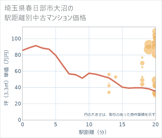 埼玉県春日部市大沼の徒歩距離別の中古マンション坪単価