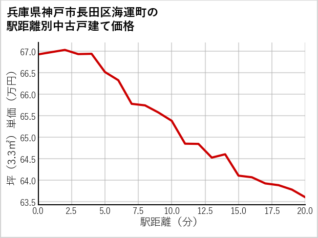 兵庫県神戸市長田区海運町の徒歩距離別の中古戸建て坪単価