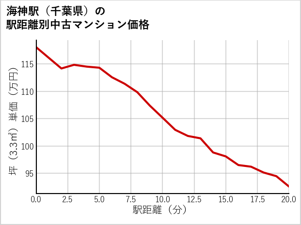 海神駅（千葉県）の徒歩距離別の中古マンション坪単価
