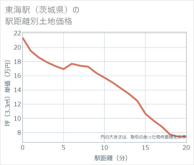 東海駅(茨城県)の徒歩距離別の土地坪単価