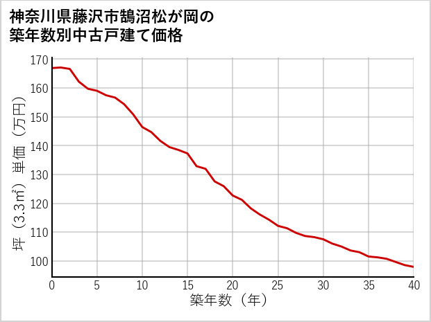 神奈川県藤沢市鵠沼松が岡の築年数別の中古戸建て坪単価