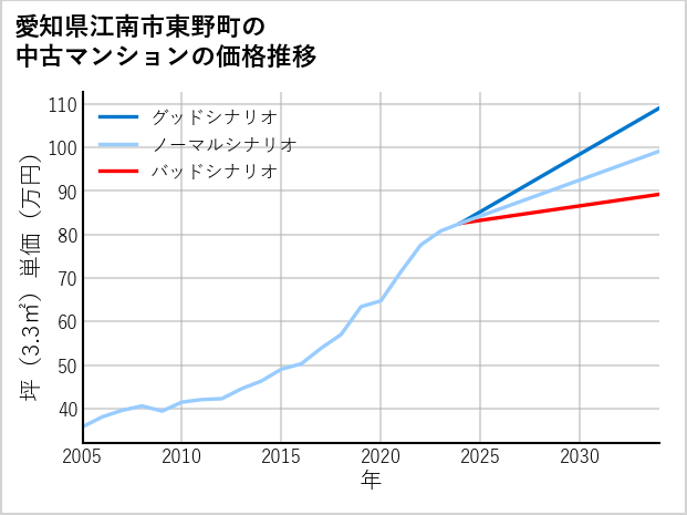 愛知県江南市東野町の中古マンション価格推移
