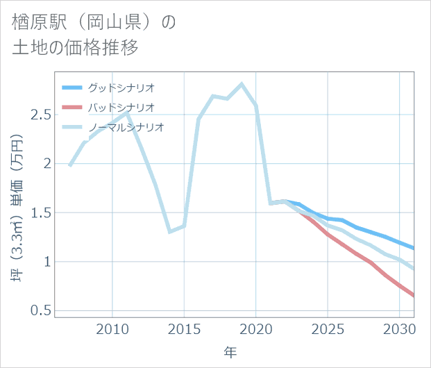楢原駅(岡山県)の土地価格推移