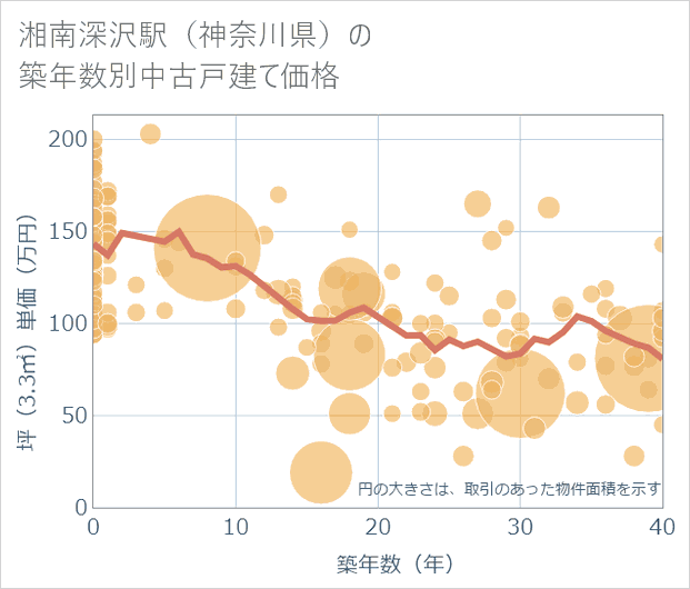 湘南深沢駅(神奈川県)の築年数別の中古戸建て坪単価