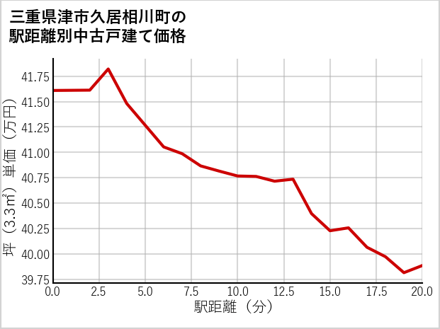 三重県津市久居相川町の徒歩距離別の中古戸建て坪単価