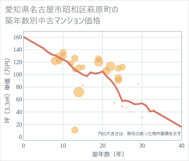 愛知県名古屋市昭和区萩原町の築年数別の中古マンション坪単価