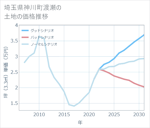 埼玉県神川町渡瀬の土地価格推移