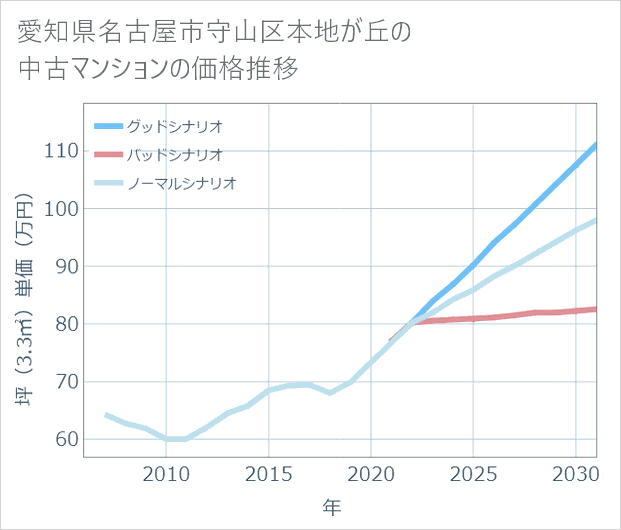 愛知県名古屋市守山区本地が丘の中古マンション価格推移