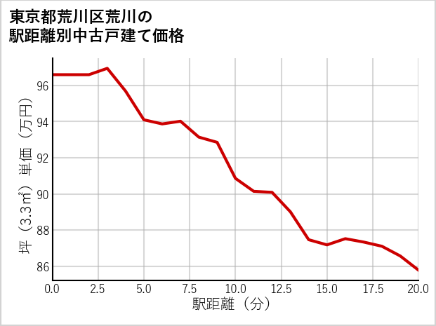 東京都荒川区荒川の徒歩距離別の中古戸建て坪単価