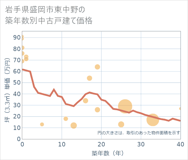 岩手県盛岡市東中野の築年数別の中古戸建て坪単価