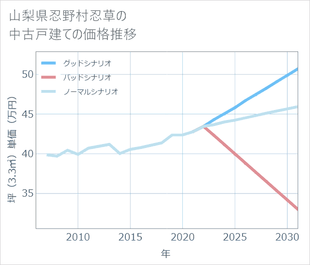 山梨県忍野村忍草の中古戸建て価格推移