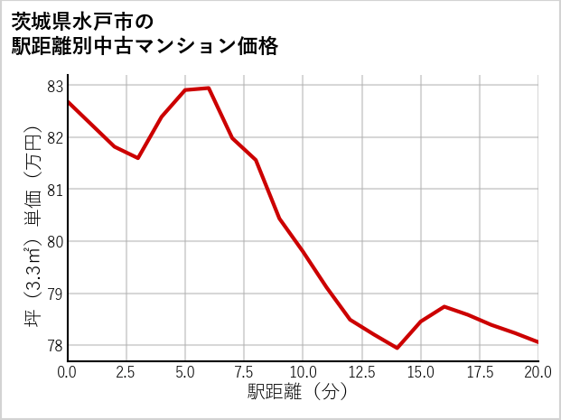 茨城県水戸市の徒歩距離別の中古マンション坪単価