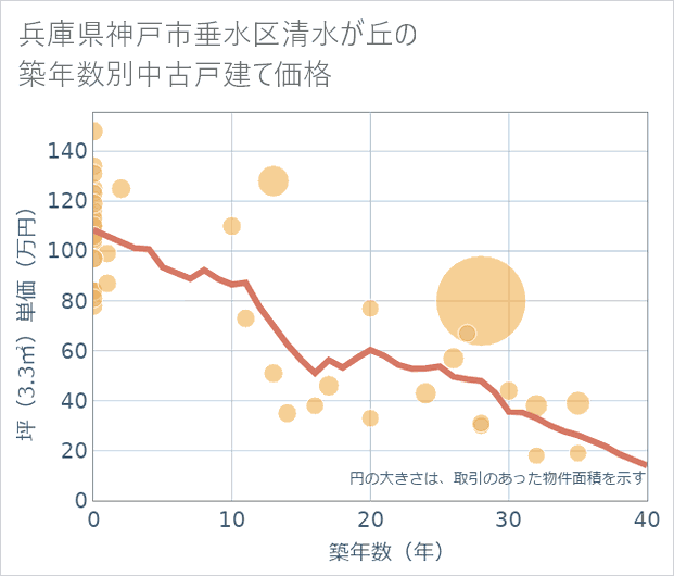 兵庫県神戸市垂水区清水が丘の築年数別の中古戸建て坪単価