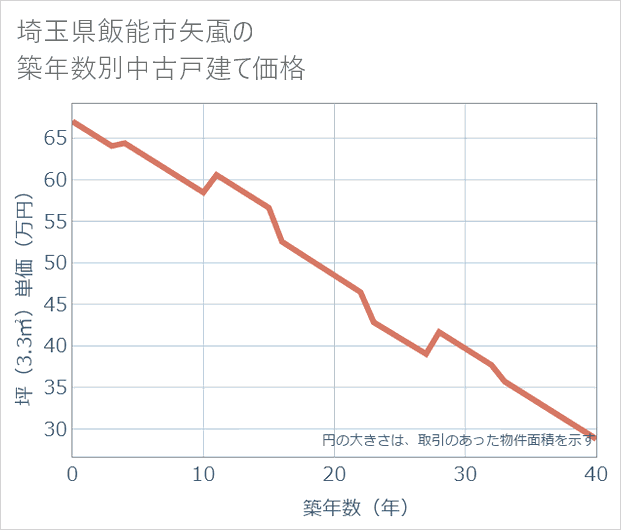 埼玉県飯能市矢颪の築年数別の中古戸建て坪単価