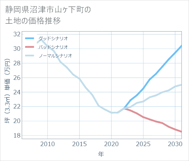 静岡県沼津市山ケ下町の土地価格推移
