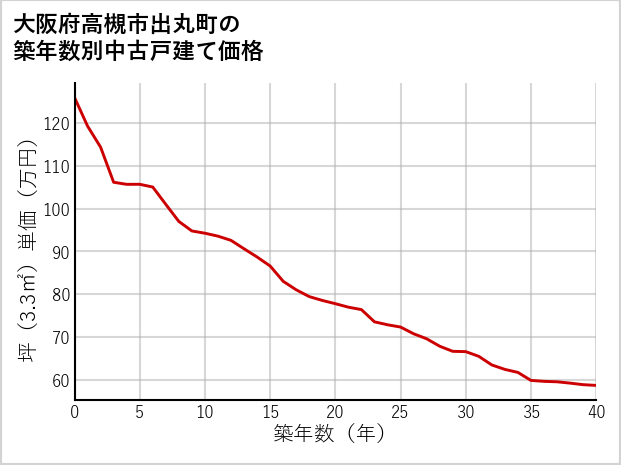大阪府高槻市出丸町の築年数別の中古戸建て坪単価