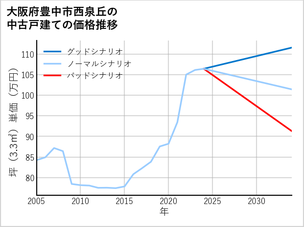 大阪府豊中市西泉丘の中古戸建て価格推移