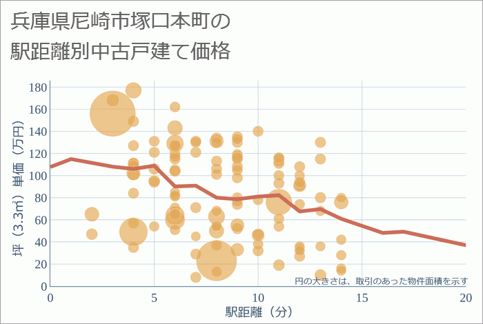 兵庫県尼崎市塚口本町の徒歩距離別の中古戸建て坪単価