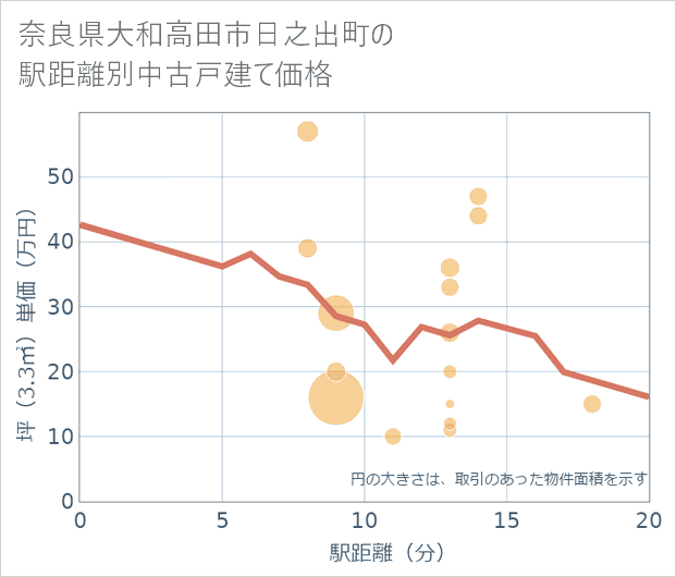 奈良県大和高田市日之出町の徒歩距離別の中古戸建て坪単価