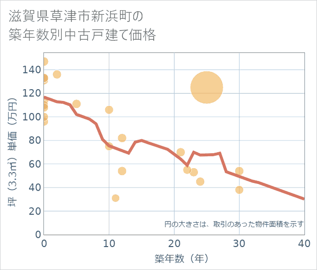 滋賀県草津市新浜町の築年数別の中古戸建て坪単価
