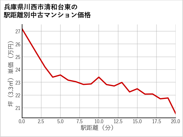兵庫県川西市清和台東の徒歩距離別の中古マンション坪単価