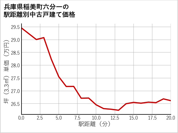 兵庫県稲美町六分一の徒歩距離別の中古戸建て坪単価