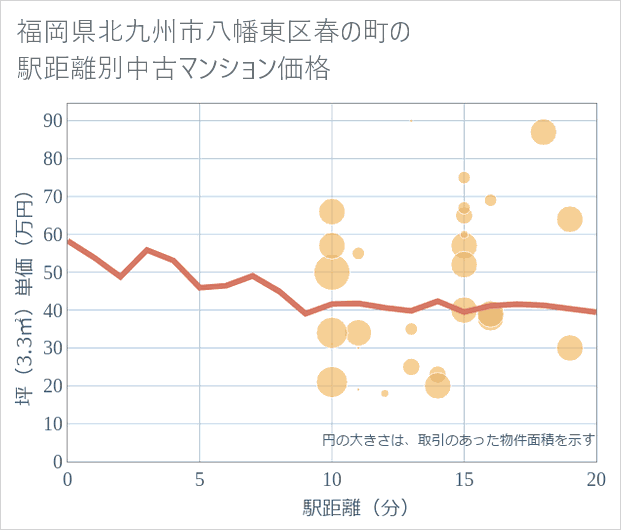 福岡県北九州市八幡東区春の町の徒歩距離別の中古マンション坪単価