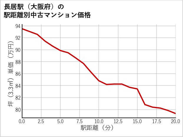 長居駅（大阪府）の徒歩距離別の中古マンション坪単価