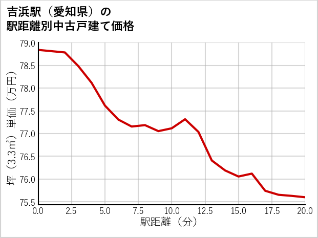 吉浜駅（愛知県）の徒歩距離別の中古戸建て坪単価