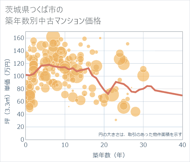 茨城県つくば市の築年数別の中古マンション坪単価