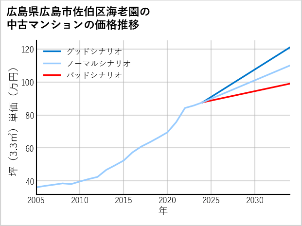 広島県広島市佐伯区海老園の中古マンション価格推移