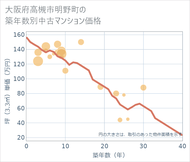 大阪府高槻市明野町の築年数別の中古マンション坪単価