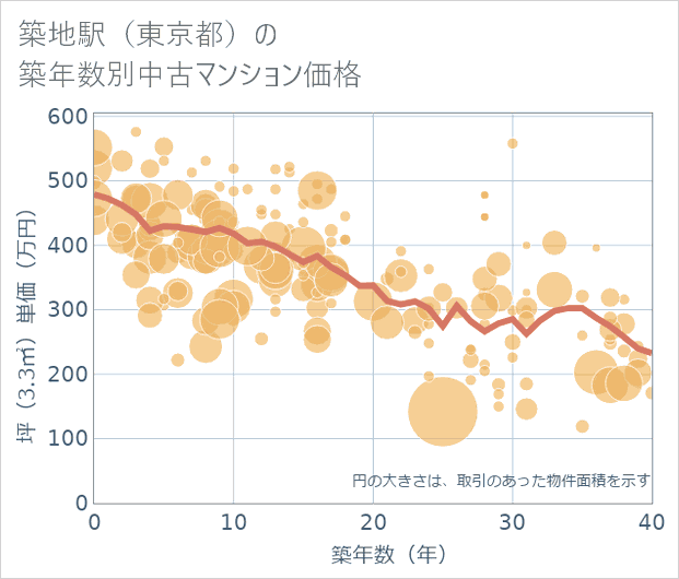 築地駅(東京都)の築年数別の中古マンション坪単価