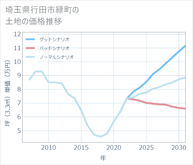 埼玉県行田市緑町の土地価格推移